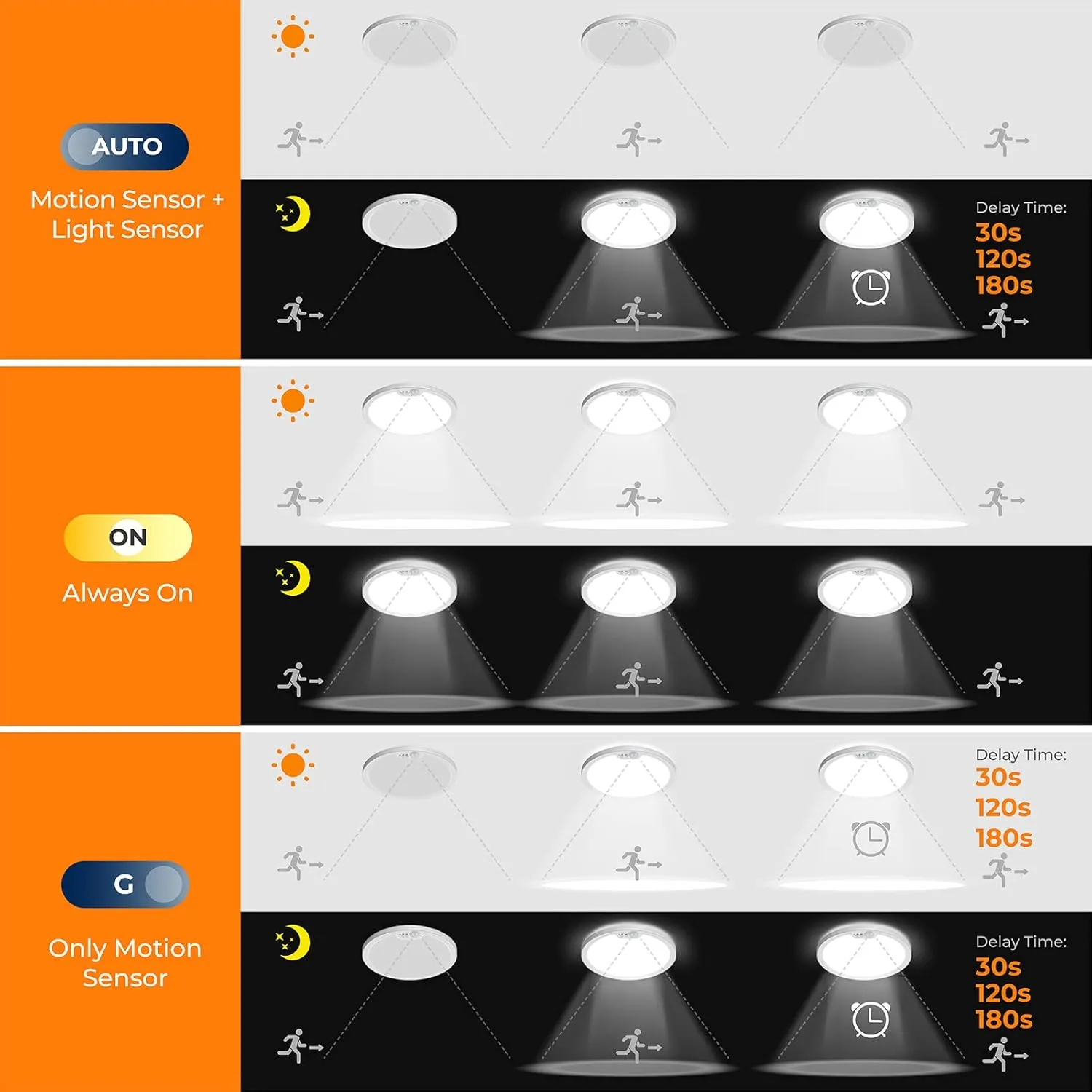 BLNAN Motion Sensor Ceiling Light Wired, 8.7 Inch 3000K 4000K 5000K Selectable LED Flush Mount Light Fixture, Motion Activated Light with Timer for Hallway Stair Walk-in Closet, Non-Dimmable 2 Pack